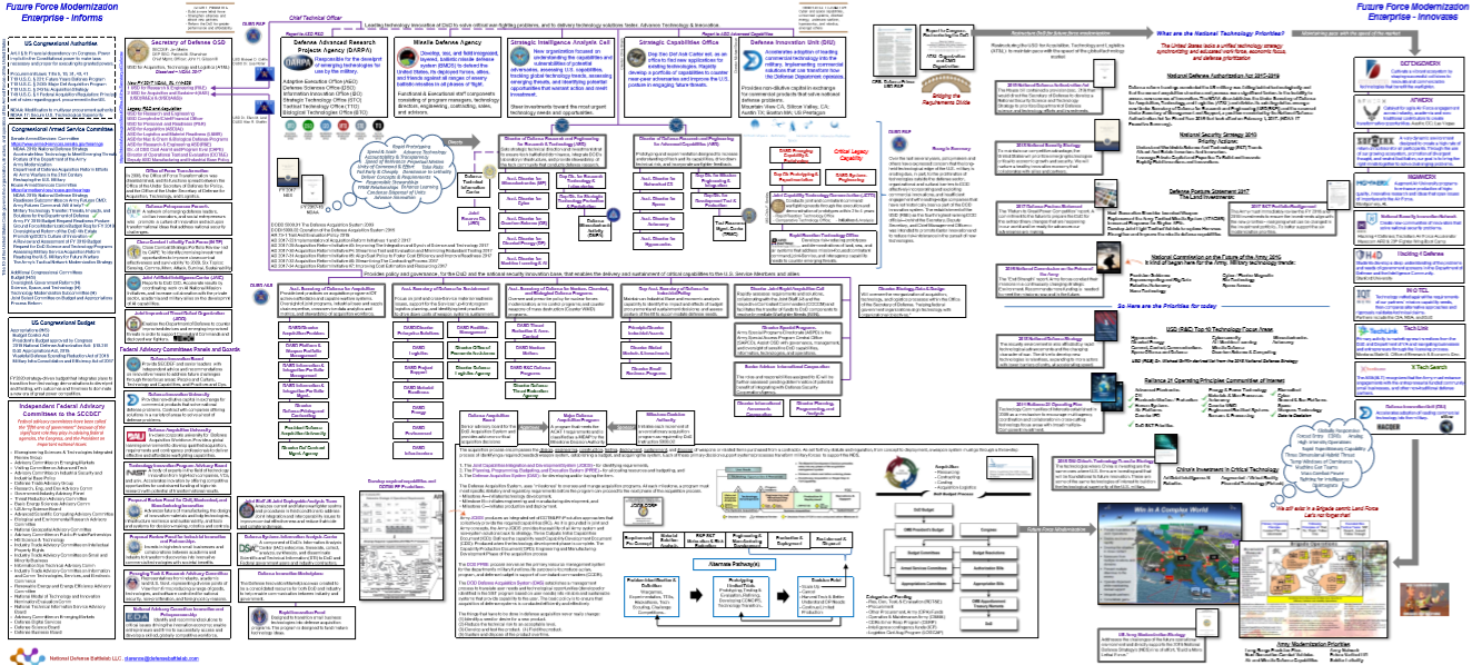 The Defense Innovation Ecosystem In One Chart | Acquisition Talk