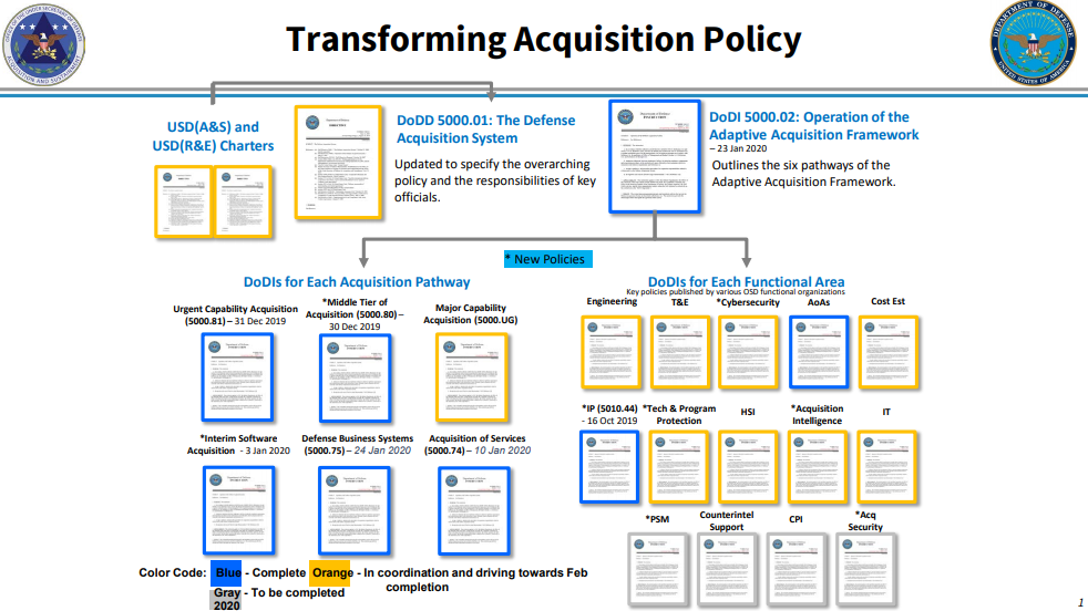 6 Pathways And 14 Functional Areas To Make Up New Acquisition Policy ...